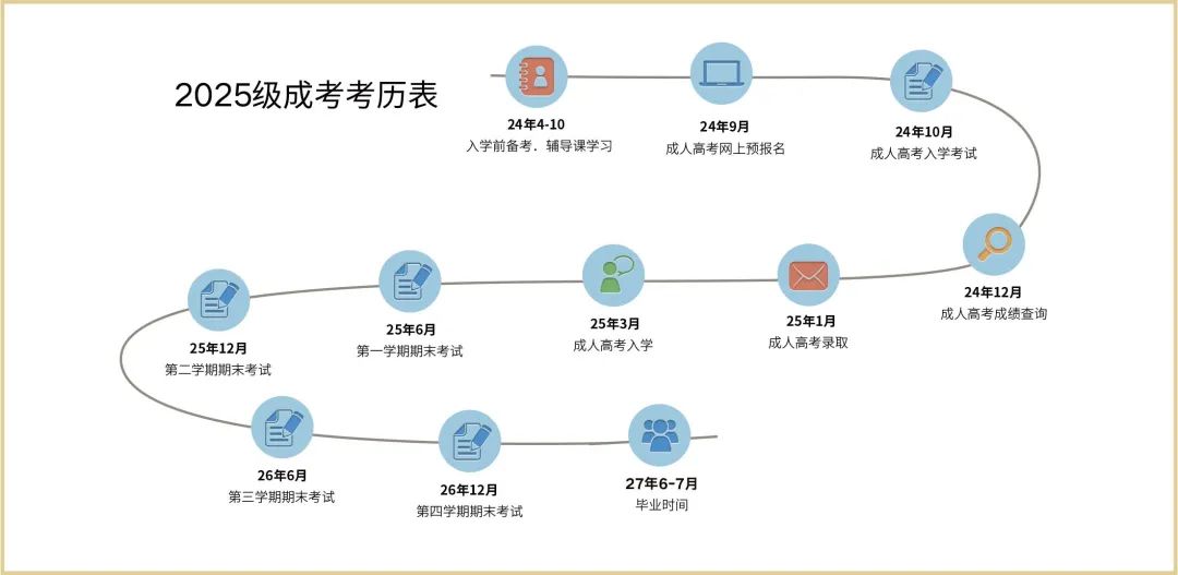 M6米乐 MILE2024年成人高考报考流程及报考条件(图1)