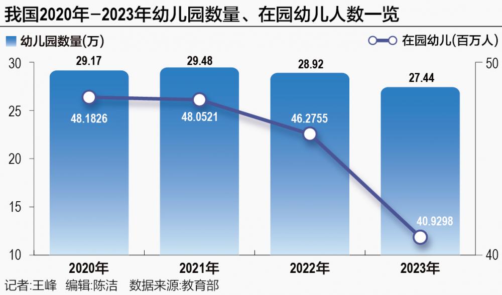 M6米乐 MILE学前教育适龄人口减少：幼儿园花式自救 财政经费还需加码(图1)