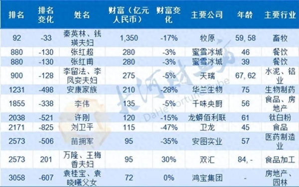 初中学历逆袭身价560亿你爱喝的奶茶正悄悄“批量制造”百亿富豪米乐平台 M6(图1)