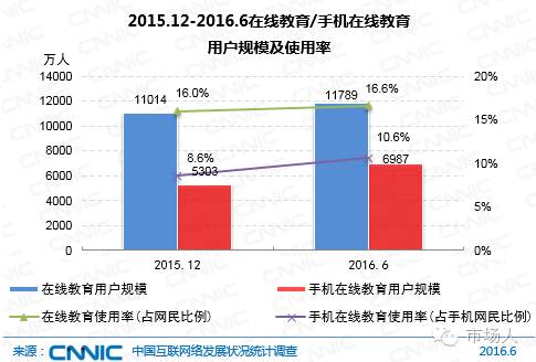 CNNIC：在线教育边界不断扩大移动教育成为主流米乐网站 M6米乐(图1)