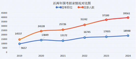 中M6米乐官网公教育解读2024国考：招录近四万人再创新高 学历门槛提升明显(图1)