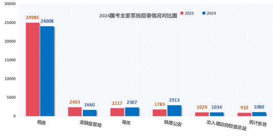 中M6米乐官网公教育解读2024国考：招录近四万人再创新高 学历门槛提升明显(图2)