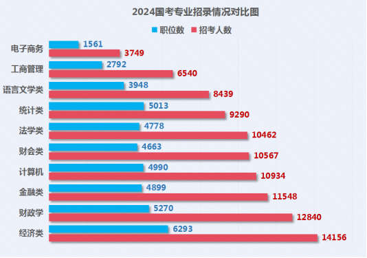 中M6米乐官网公教育解读2024国考：招录近四万人再创新高 学历门槛提升明显(图3)