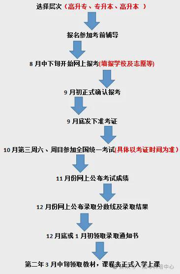 米乐m62024年重庆成考即日起可报名？就在巫溪本地考试即可（附报考流程）(图1)