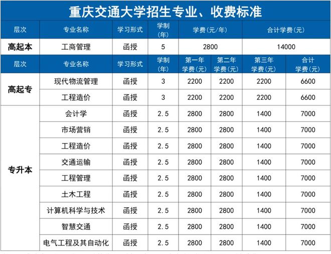 学历提升丨2024年重庆经贸职业学院(教学点)成人高等教育招生简章(图2)