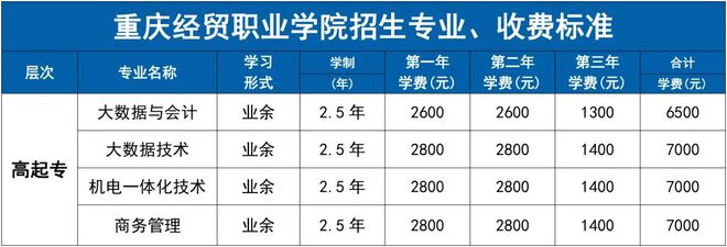 学历提升丨2024年重庆经贸职业学院(教学点)成人高等教育招生简章(图1)