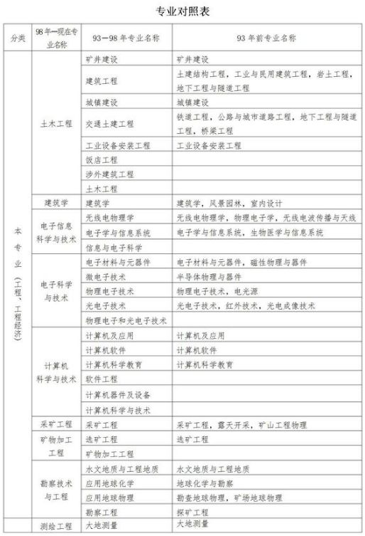 2024年一建报考条件相关全解！含专业、学历、工作年限等快收藏(图5)