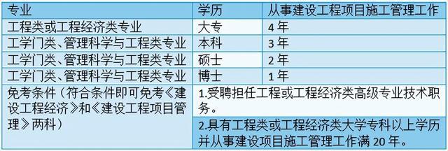 2024年一建报考条件相关全解！含专业、学历、工作年限等快收藏(图3)