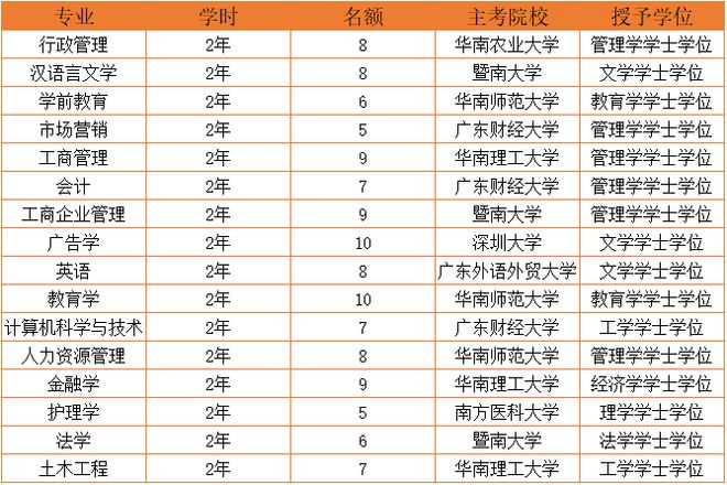 米乐m6化州公开招生87人！文凭可考公入编！今起开始报名！2024年下半年学历提升报名招生(图3)